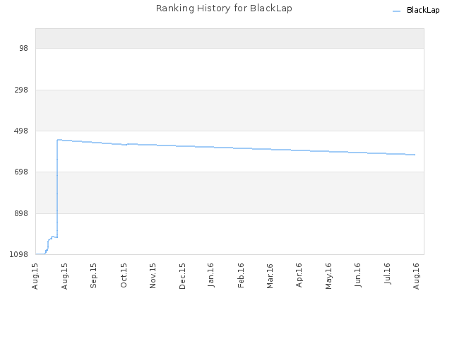 Ranking History for BlackLap