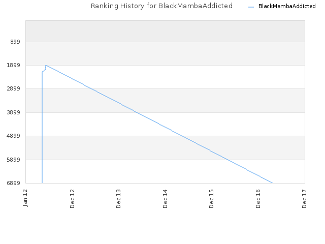 Ranking History for BlackMambaAddicted