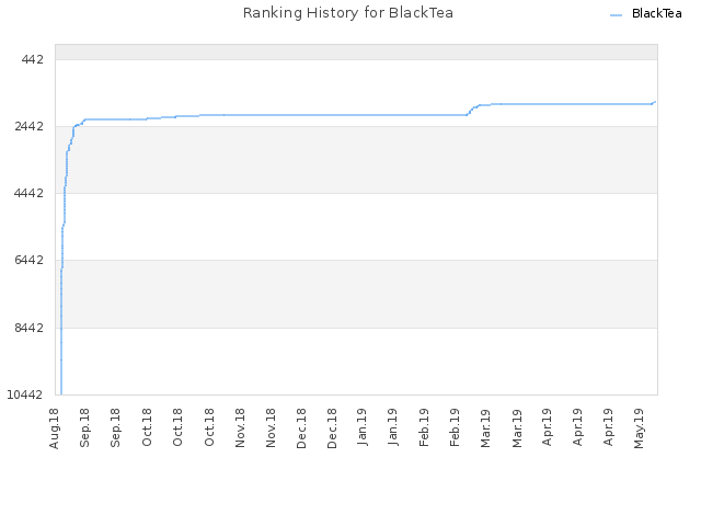 Ranking History for BlackTea