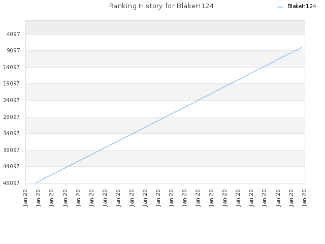 Ranking History for BlakeH124