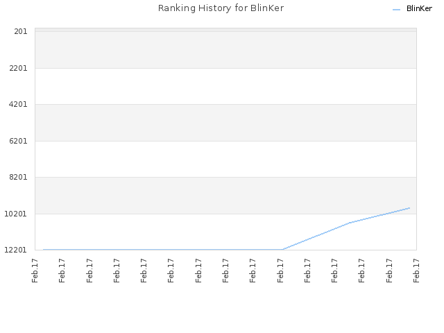 Ranking History for BlinKer