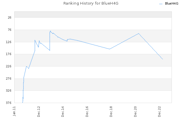 Ranking History for BlueH4G