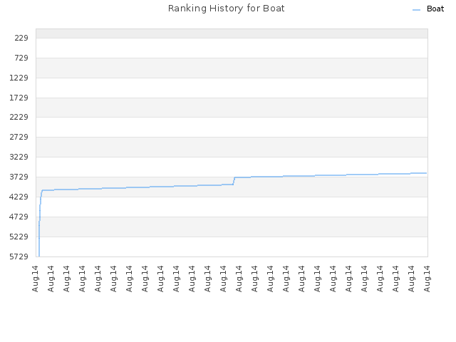 Ranking History for Boat