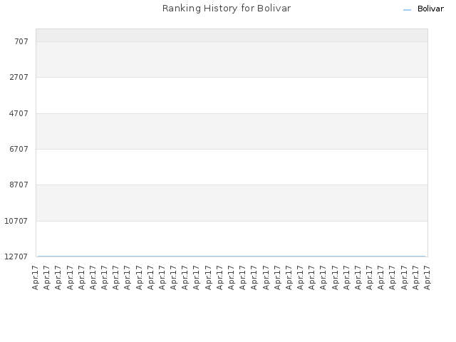 Ranking History for Bolivar