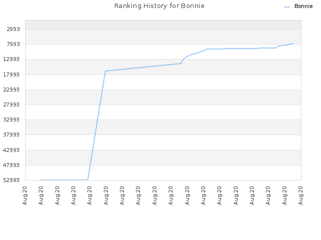 Ranking History for Bonnie