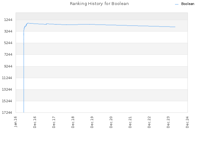 Ranking History for Boolean