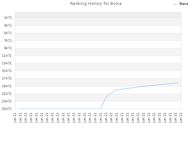 Ranking History for Bozia
