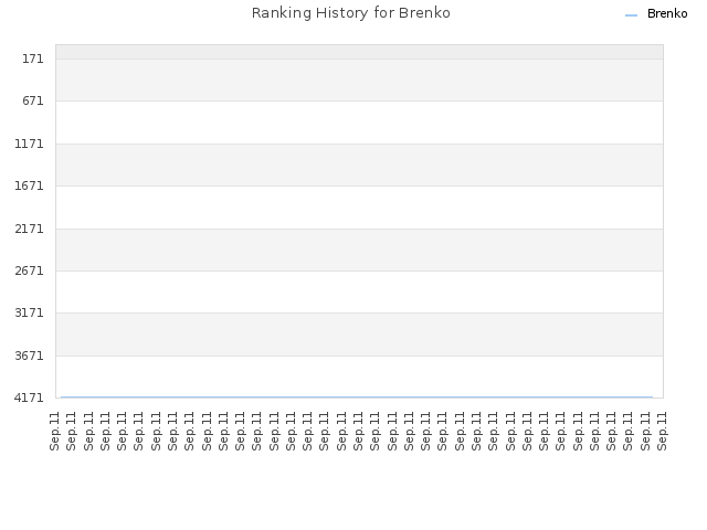 Ranking History for Brenko