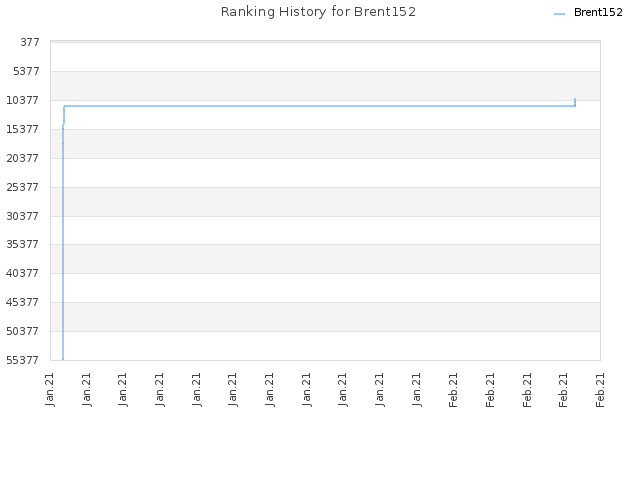 Ranking History for Brent152