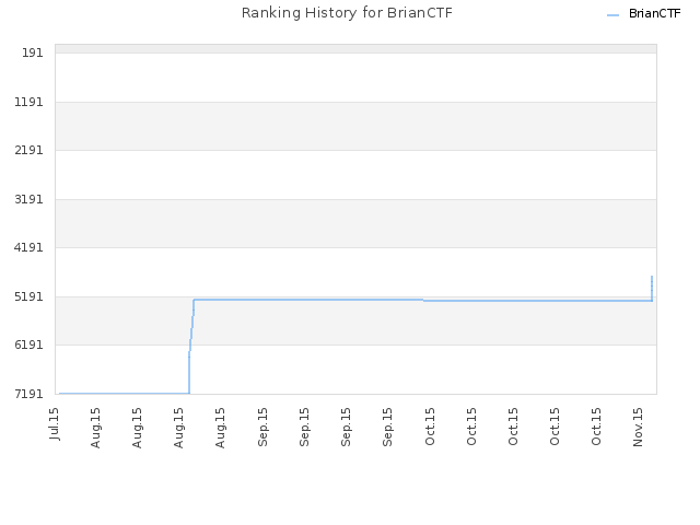 Ranking History for BrianCTF