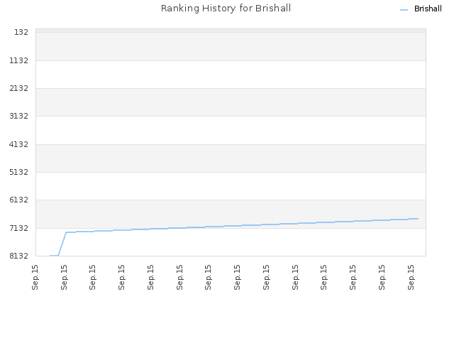 Ranking History for Brishall