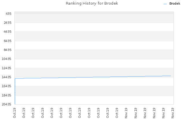 Ranking History for Brodek