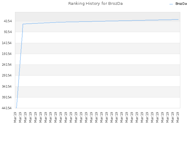 Ranking History for BrozDa