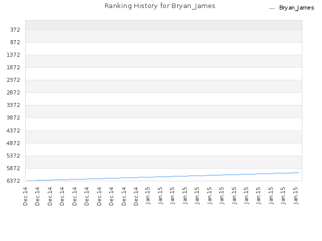 Ranking History for Bryan_James
