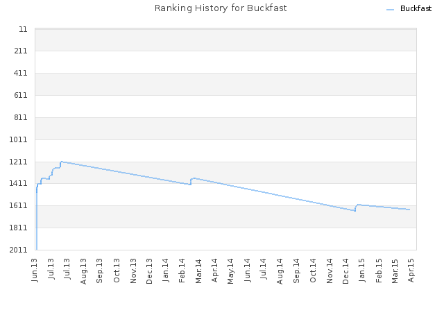 Ranking History for Buckfast