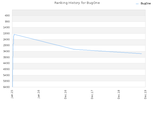 Ranking History for BugOne