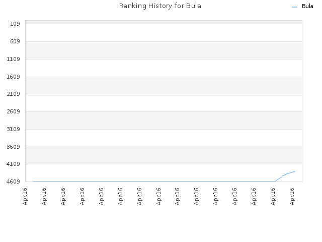 Ranking History for Bula