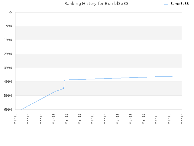 Ranking History for Bumbl3b33