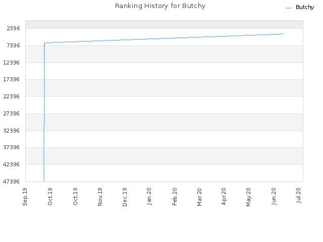 Ranking History for Butchy