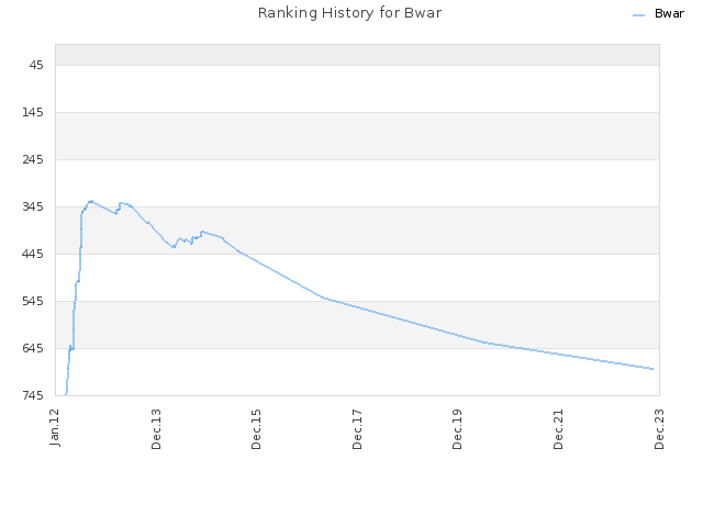 Ranking History for Bwar