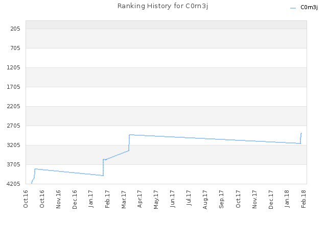 Ranking History for C0rn3j