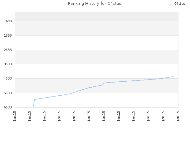 Ranking History for C4ctus