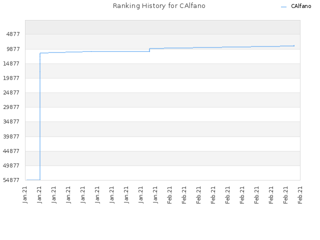 Ranking History for CAlfano