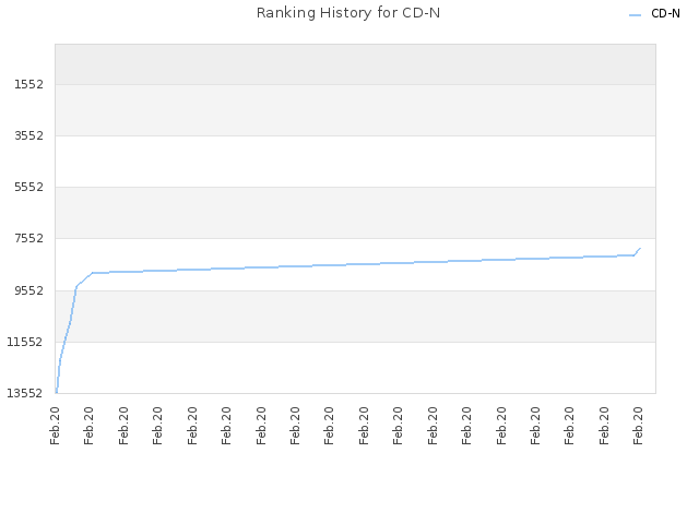 Ranking History for CD-N