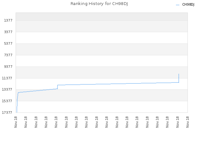 Ranking History for CH98DJ