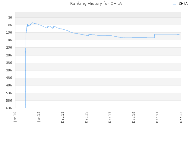 Ranking History for CHItA