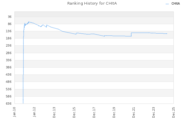 Ranking History for CHItA
