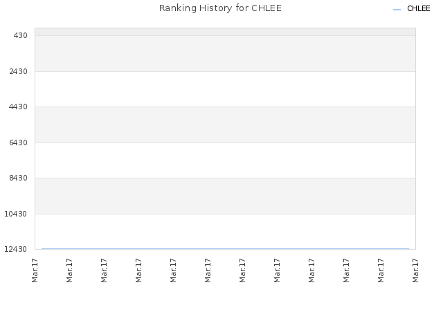 Ranking History for CHLEE