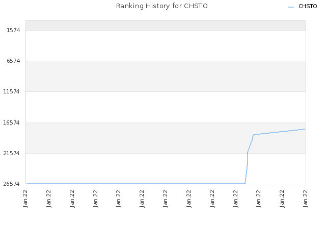 Ranking History for CHSTO