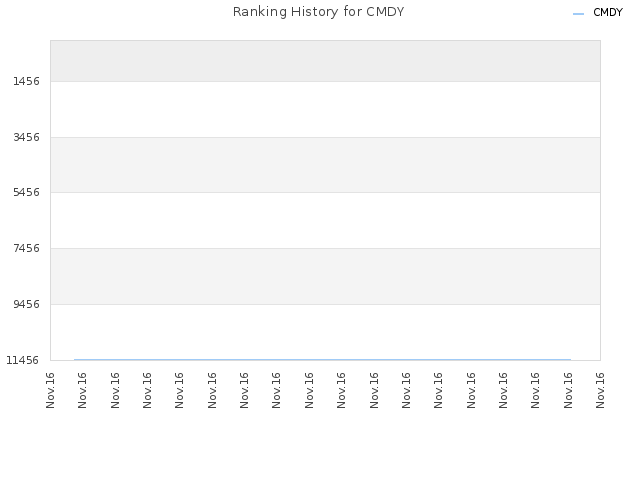 Ranking History for CMDY