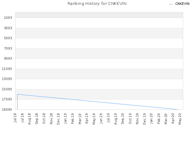 Ranking History for CNKEVIN