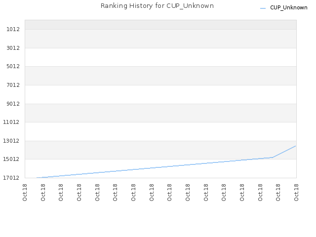 Ranking History for CUP_Unknown