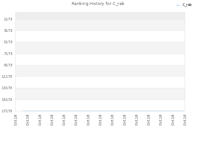 Ranking History for C_rab