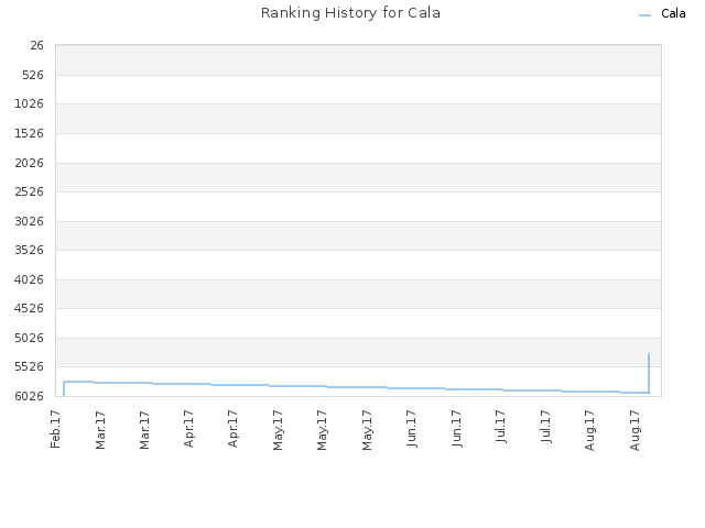 Ranking History for Cala