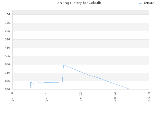 Ranking History for Calculici