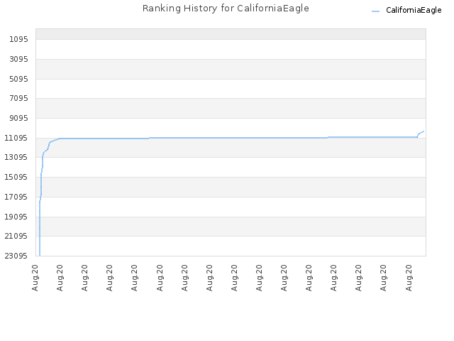 Ranking History for CaliforniaEagle