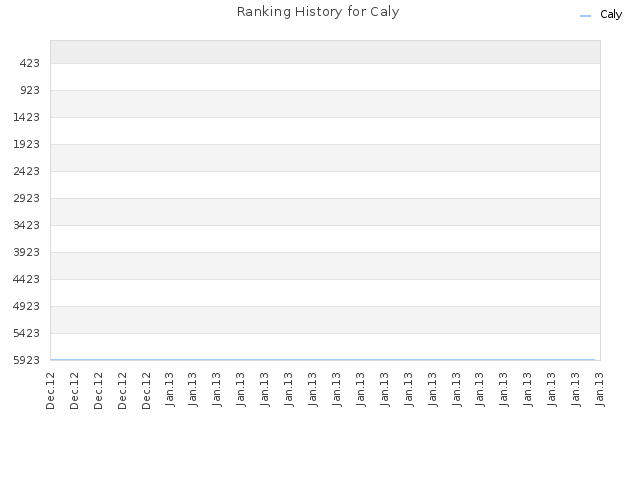 Ranking History for Caly