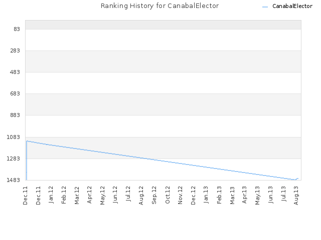 Ranking History for CanabalElector