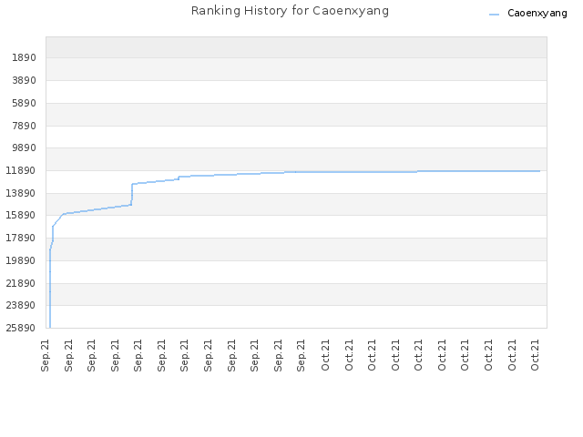 Ranking History for Caoenxyang