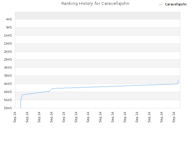 Ranking History for CaravellaJohn