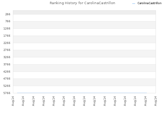 Ranking History for CarolinaCastrillon