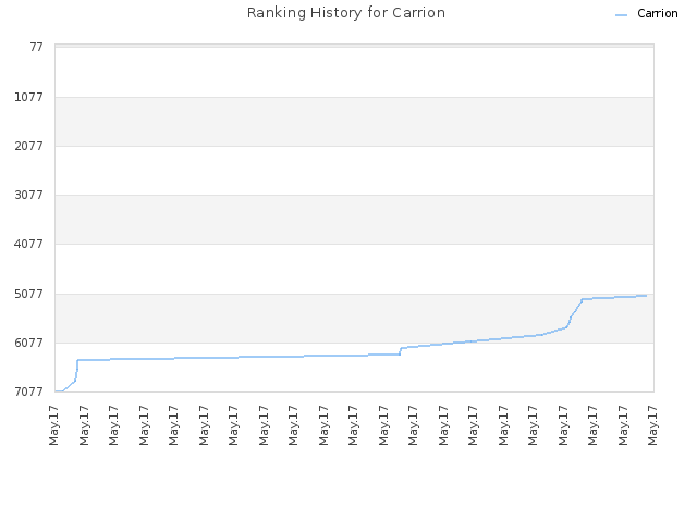Ranking History for Carrion