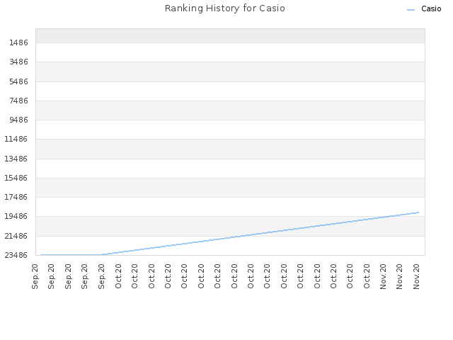 Ranking History for Casio