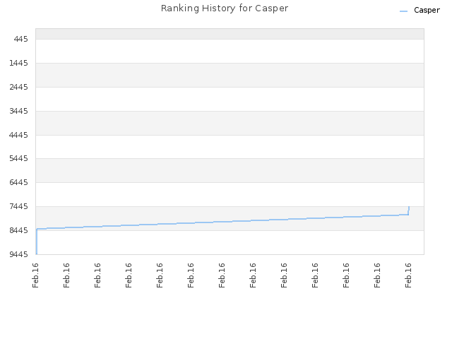 Ranking History for Casper