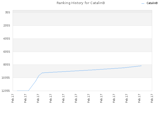 Ranking History for CatalinB