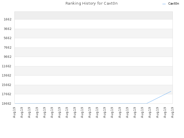 Ranking History for Caxt0n